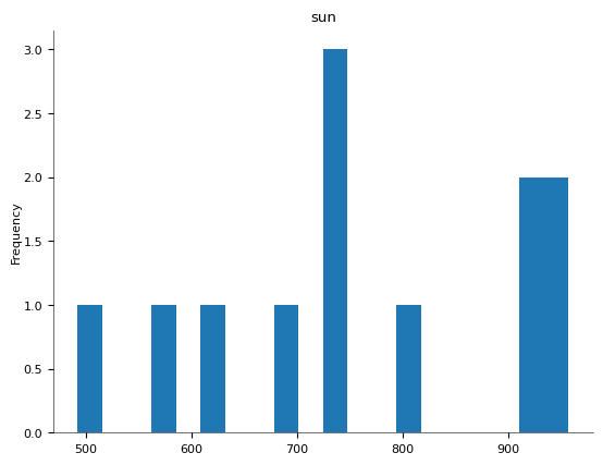 Chart 14